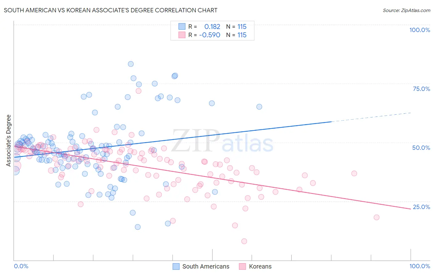 South American vs Korean Associate's Degree