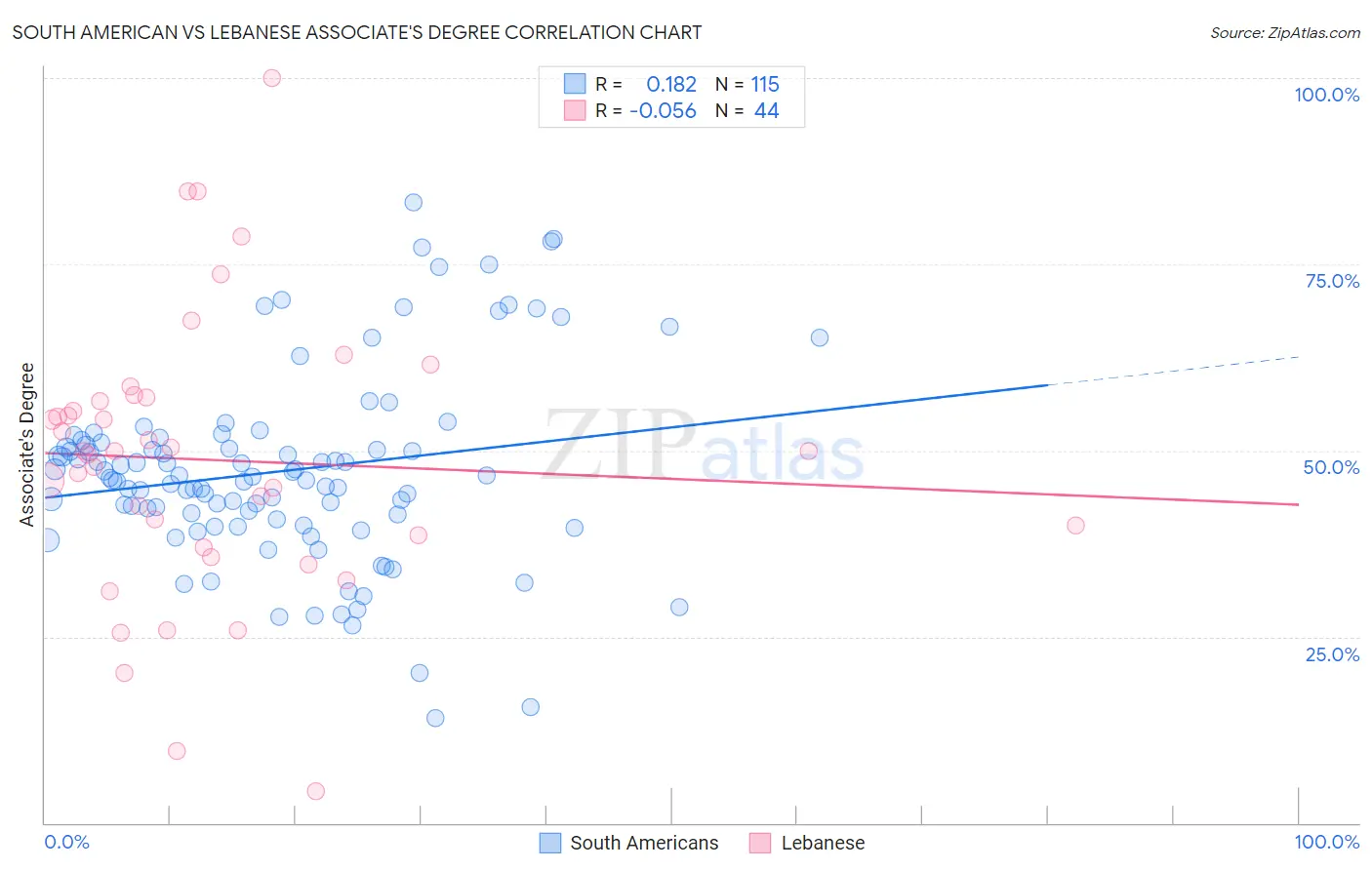 South American vs Lebanese Associate's Degree