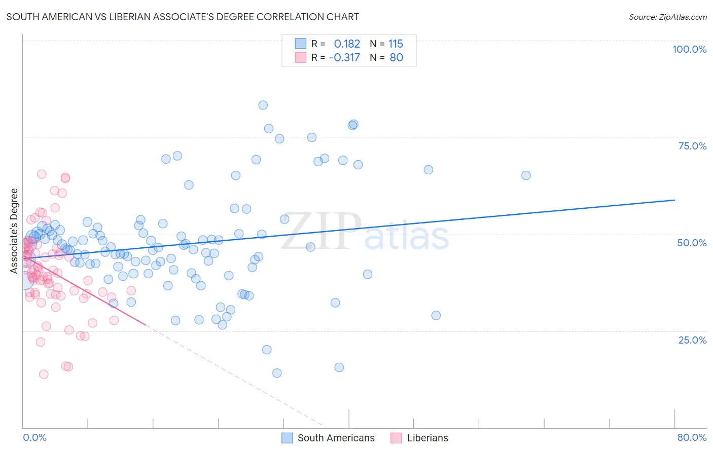 South American vs Liberian Associate's Degree