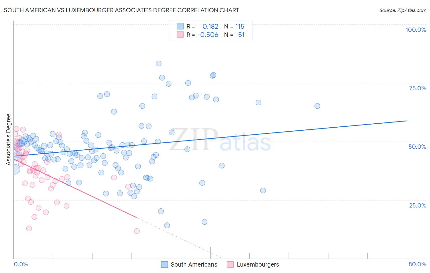 South American vs Luxembourger Associate's Degree