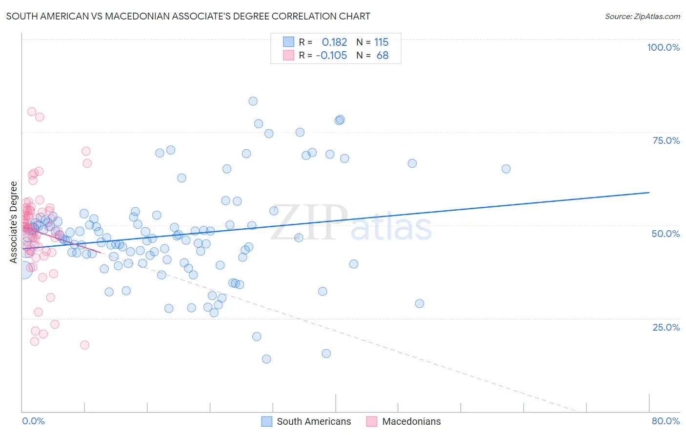 South American vs Macedonian Associate's Degree