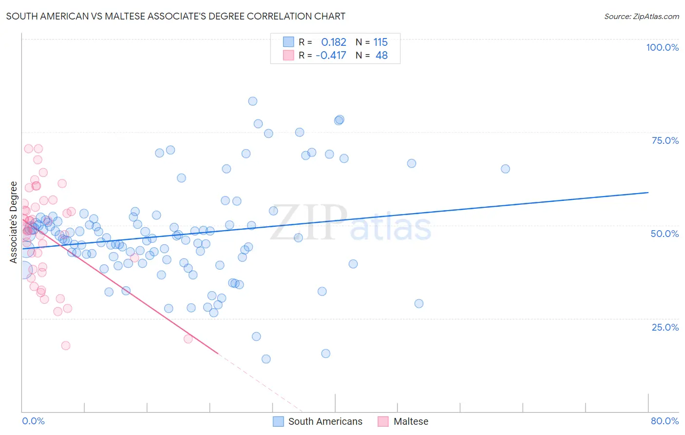 South American vs Maltese Associate's Degree