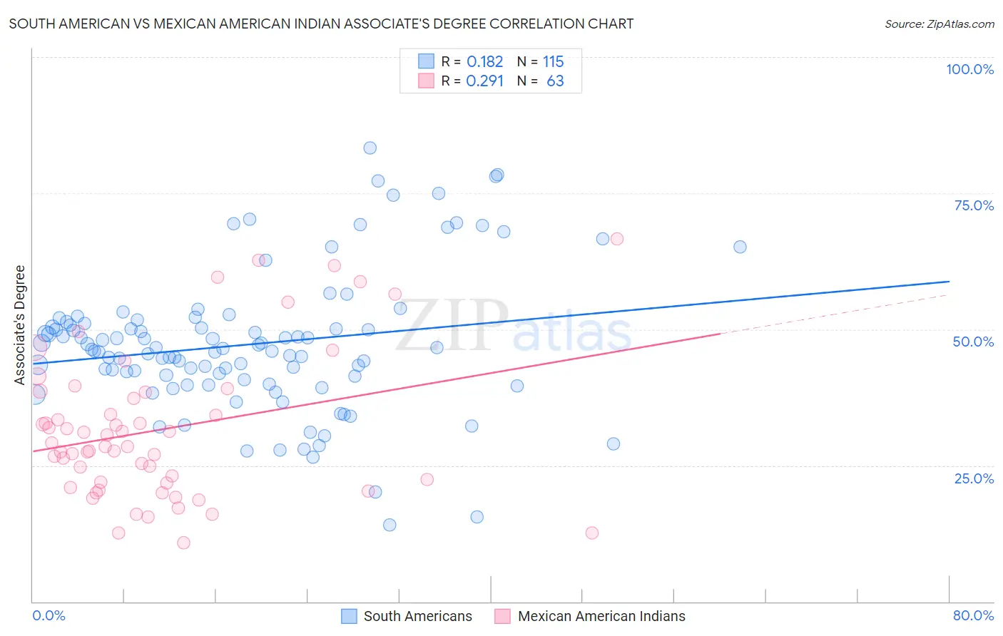 South American vs Mexican American Indian Associate's Degree