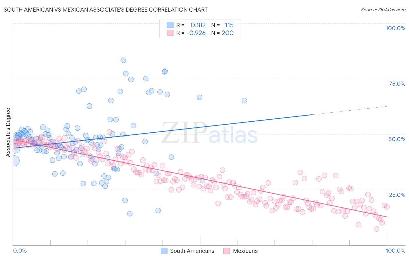 South American vs Mexican Associate's Degree