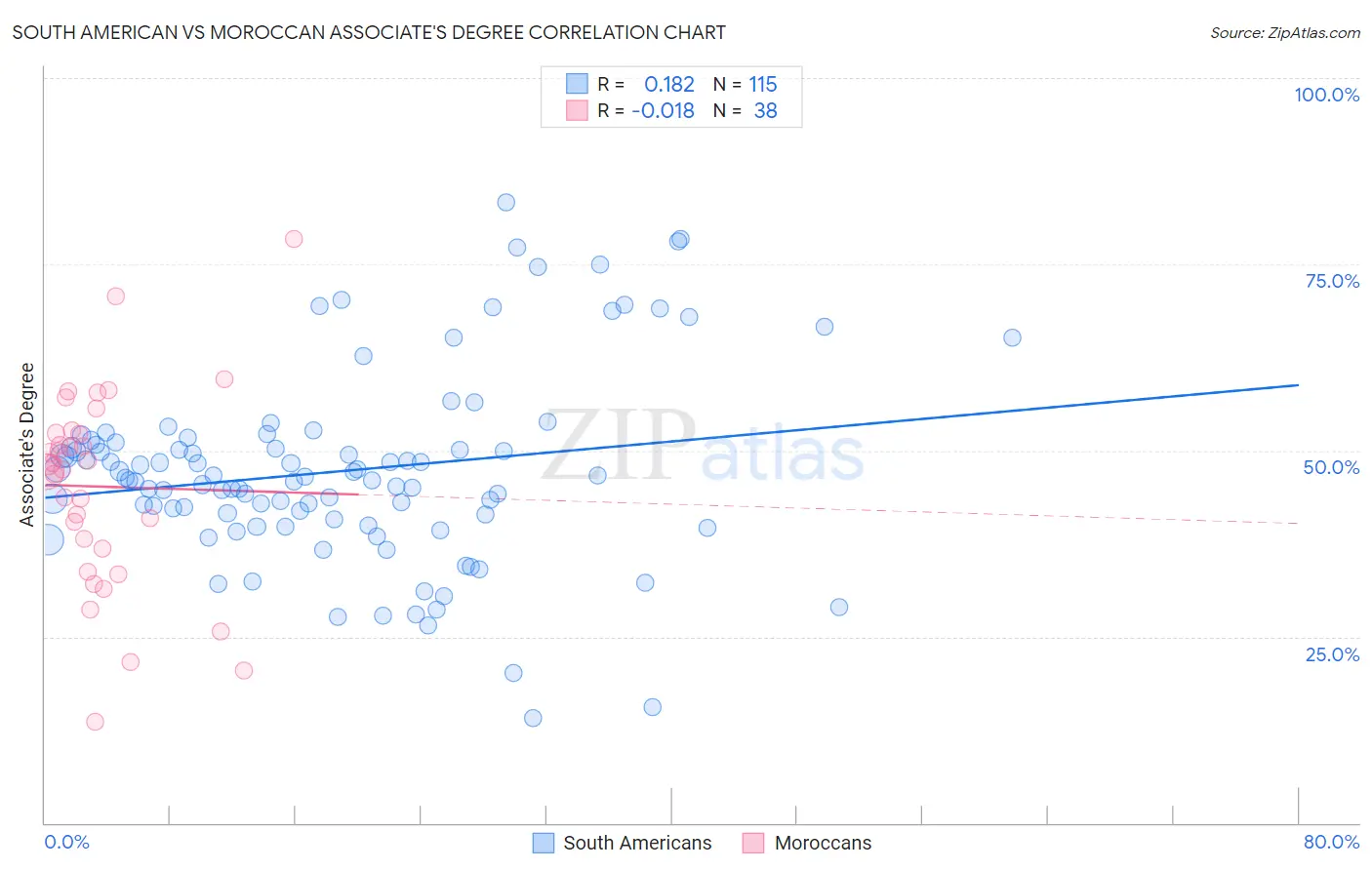 South American vs Moroccan Associate's Degree
