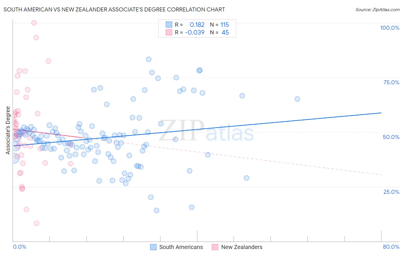 South American vs New Zealander Associate's Degree