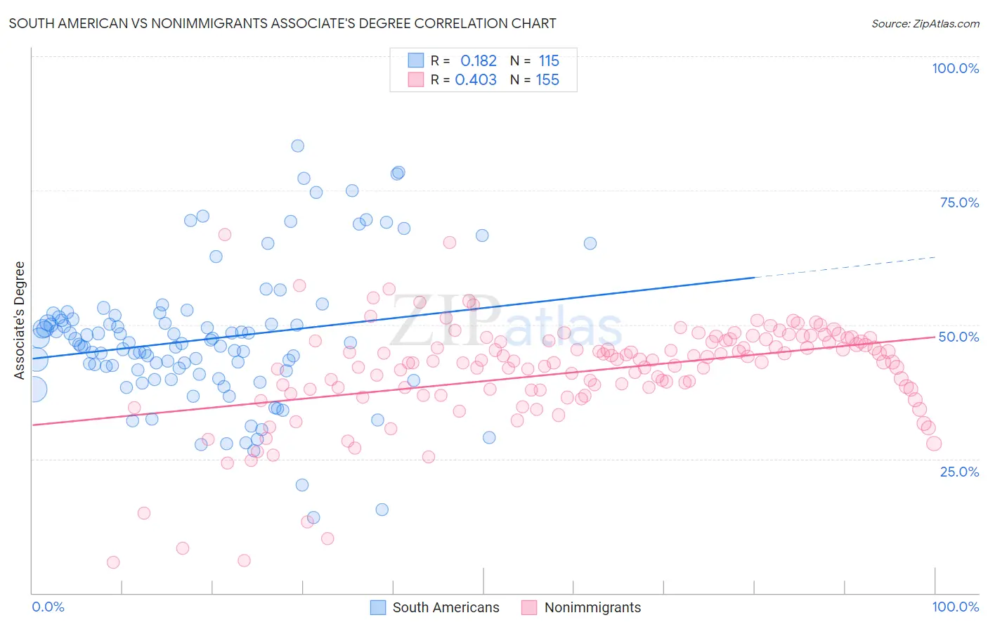 South American vs Nonimmigrants Associate's Degree