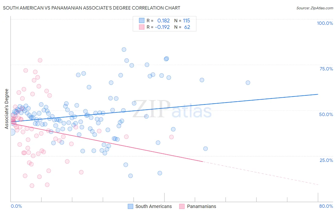 South American vs Panamanian Associate's Degree