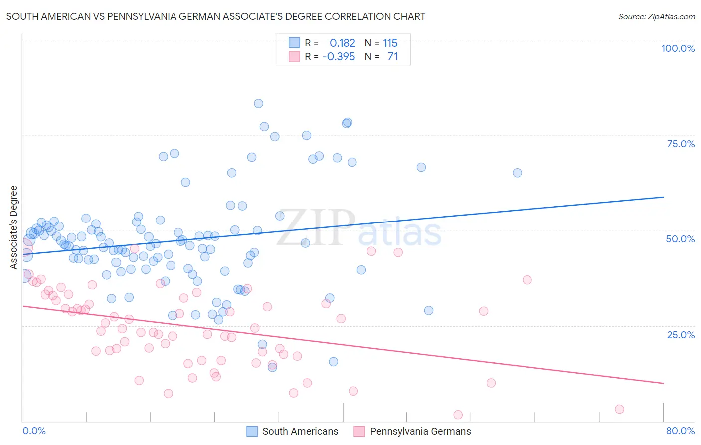 South American vs Pennsylvania German Associate's Degree