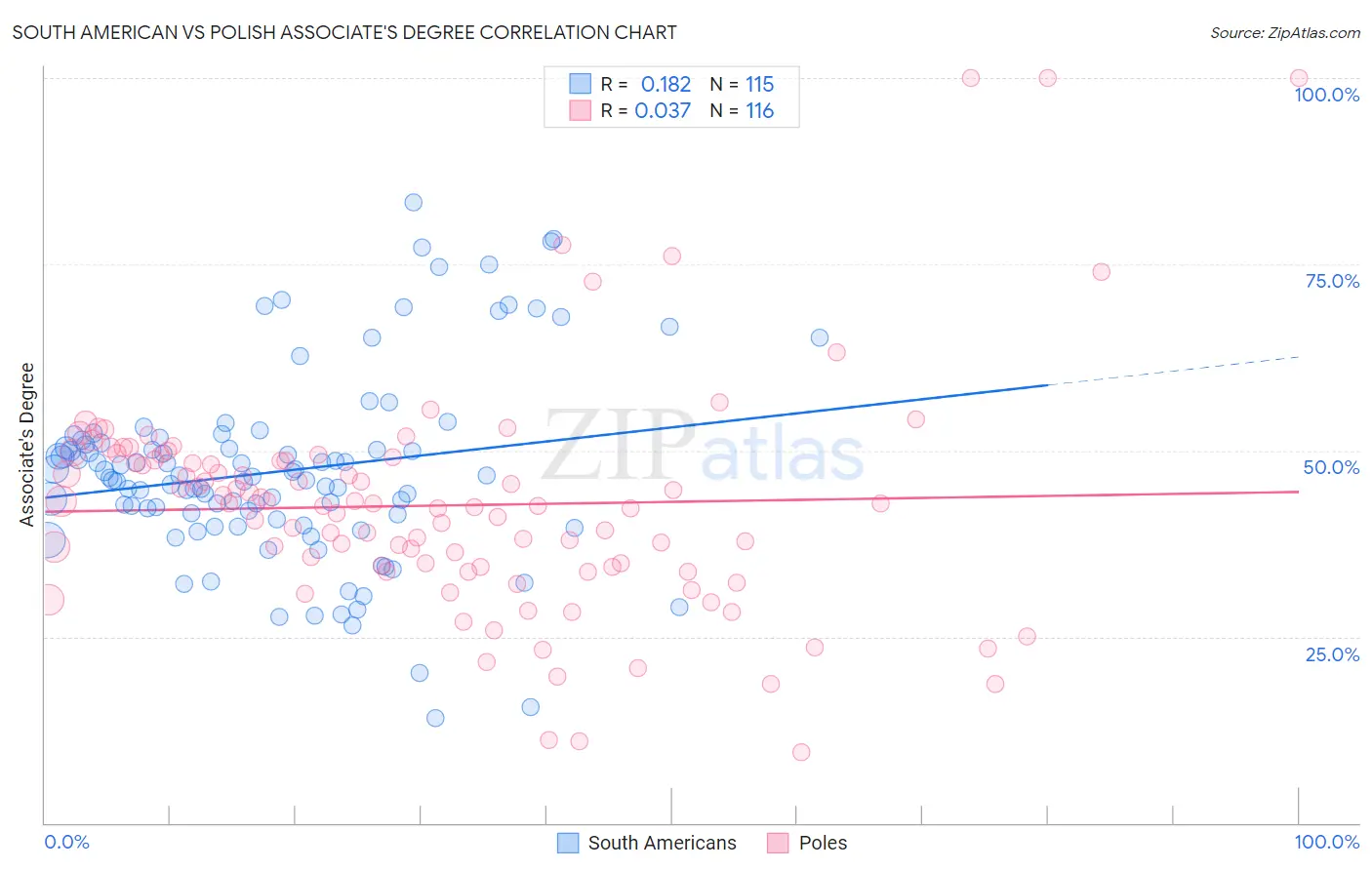 South American vs Polish Associate's Degree