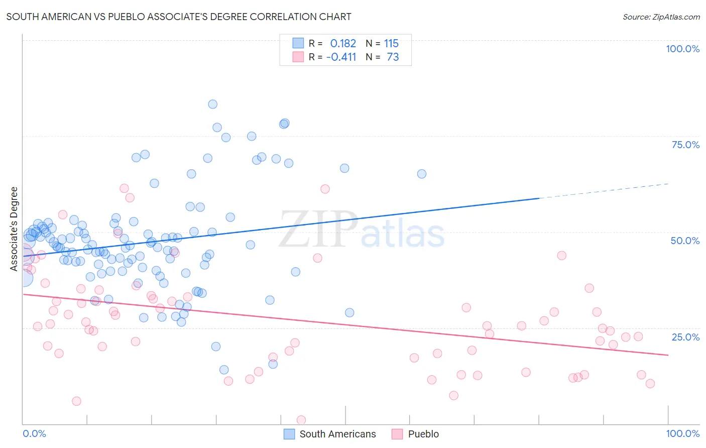 South American vs Pueblo Associate's Degree