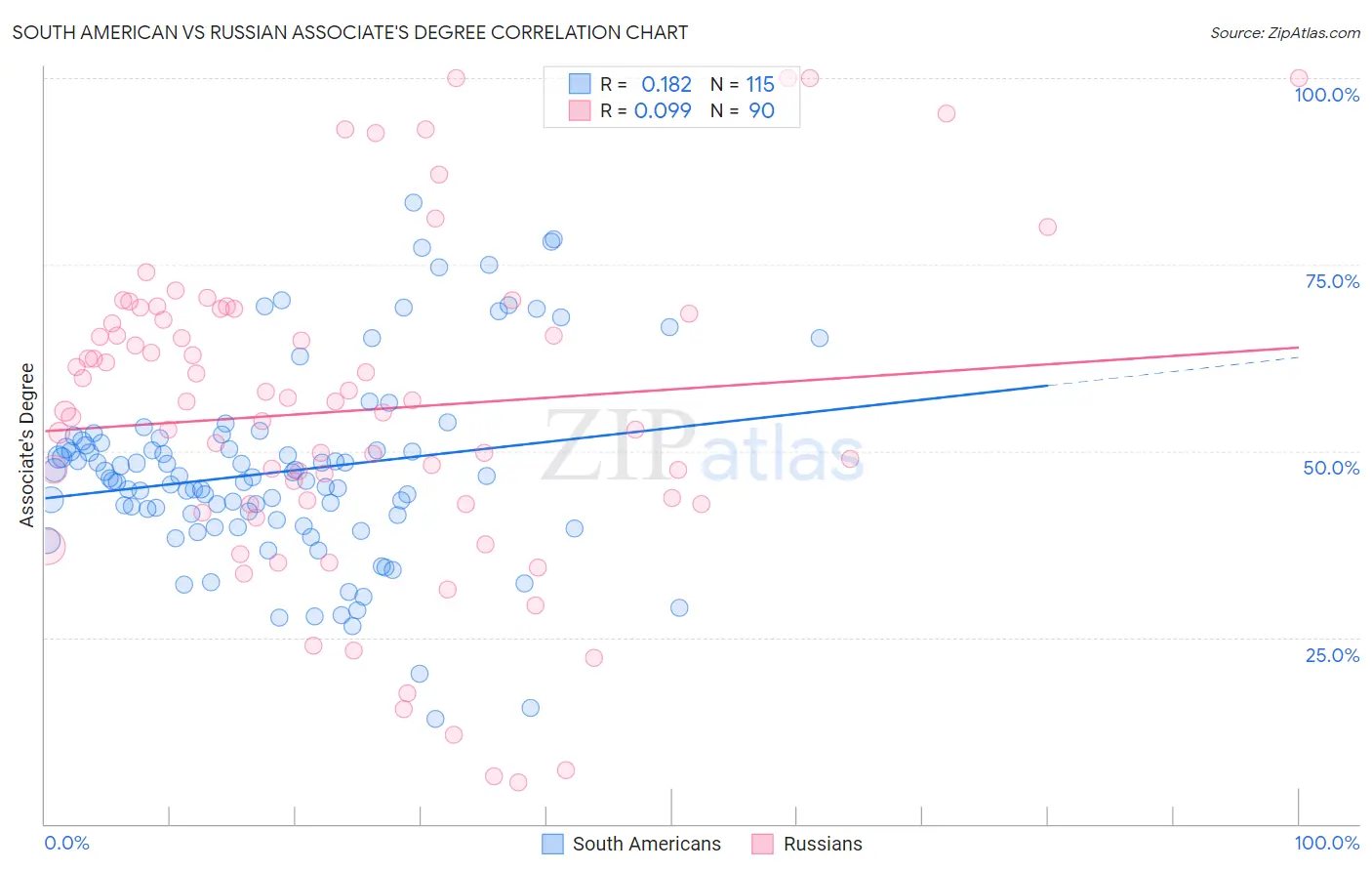 South American vs Russian Associate's Degree
