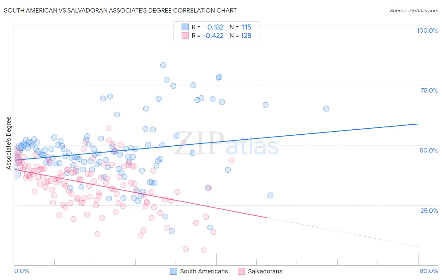 South American vs Salvadoran Associate's Degree