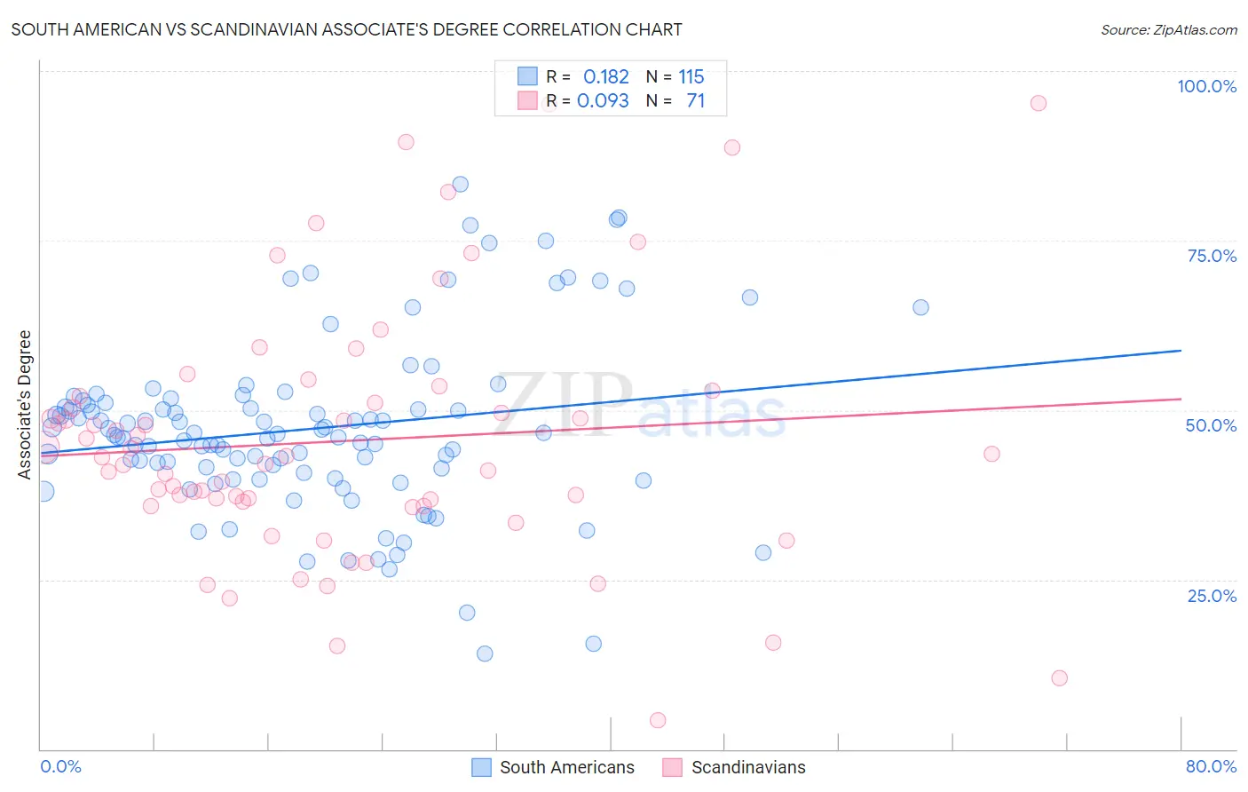 South American vs Scandinavian Associate's Degree