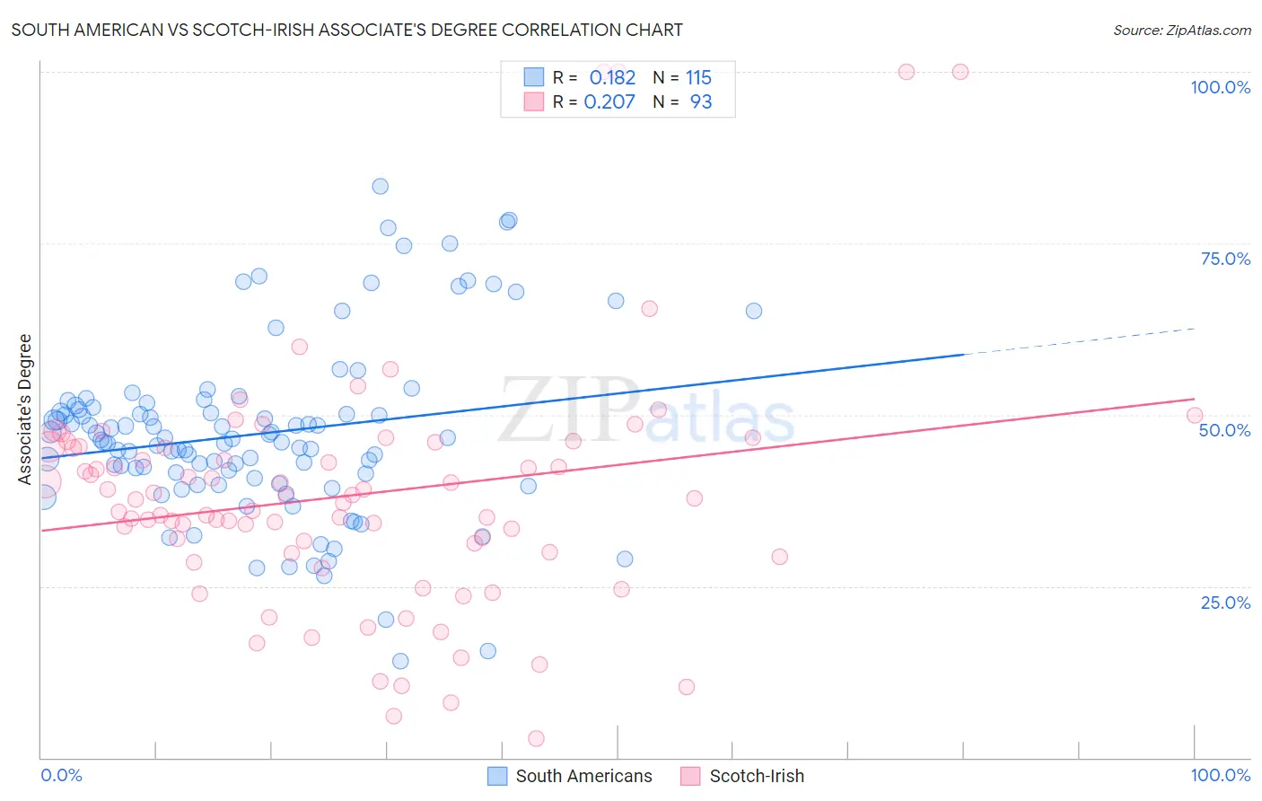 South American vs Scotch-Irish Associate's Degree