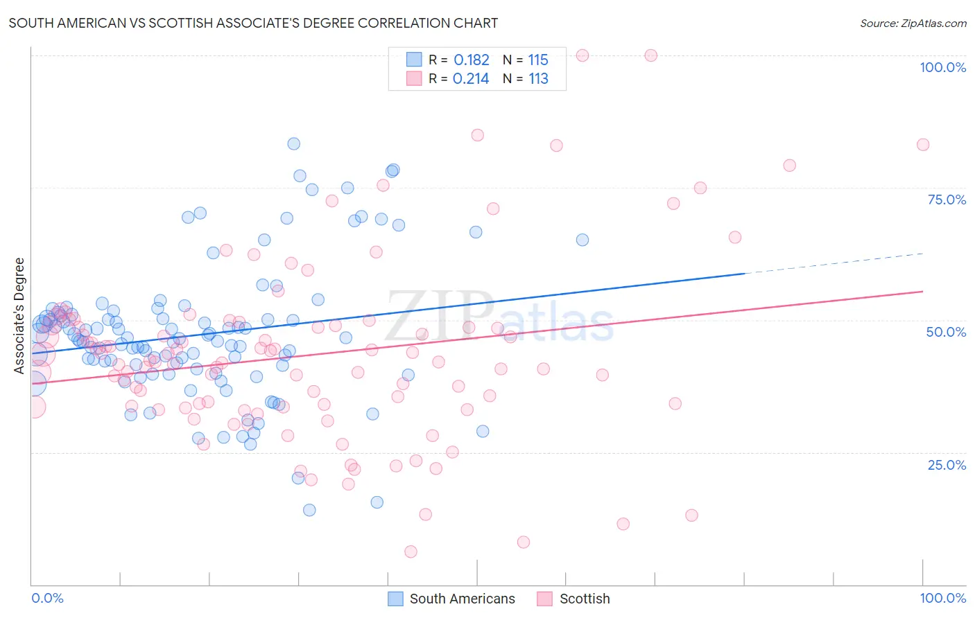 South American vs Scottish Associate's Degree