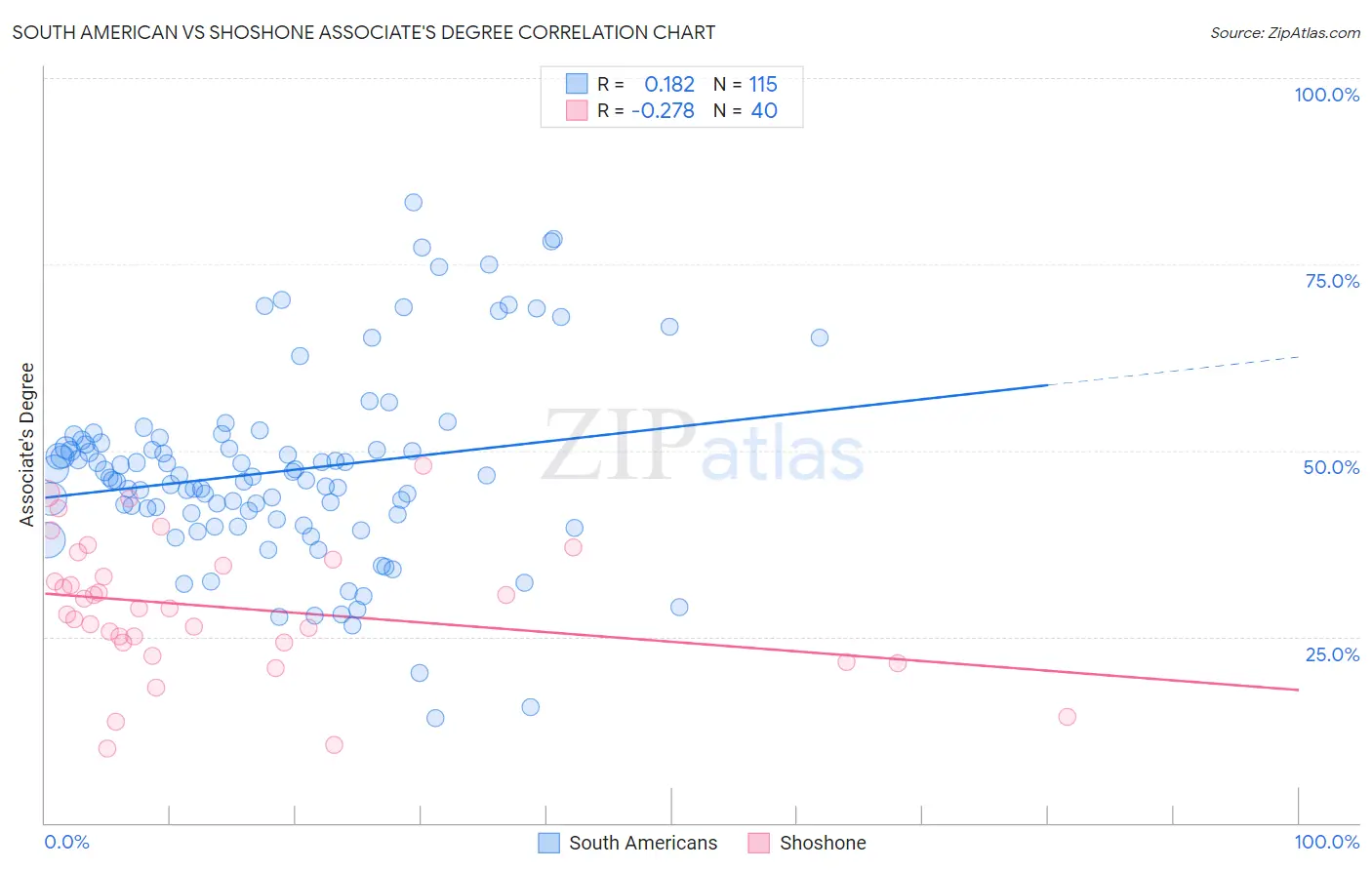 South American vs Shoshone Associate's Degree