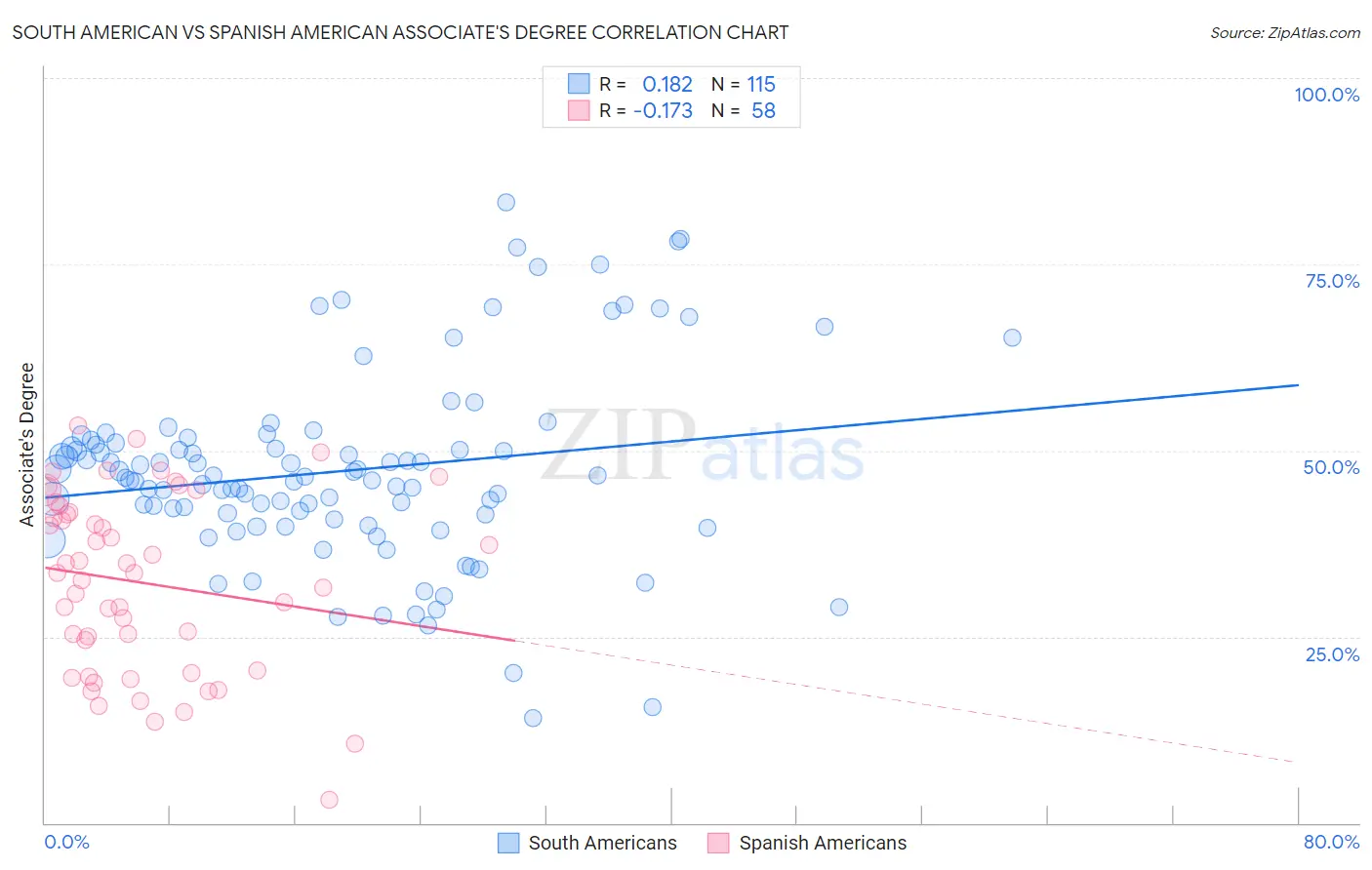 South American vs Spanish American Associate's Degree