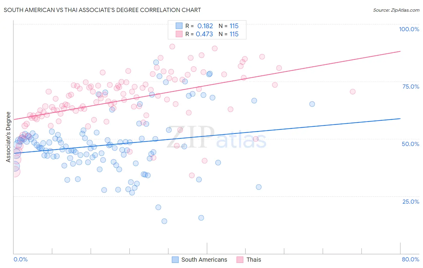 South American vs Thai Associate's Degree