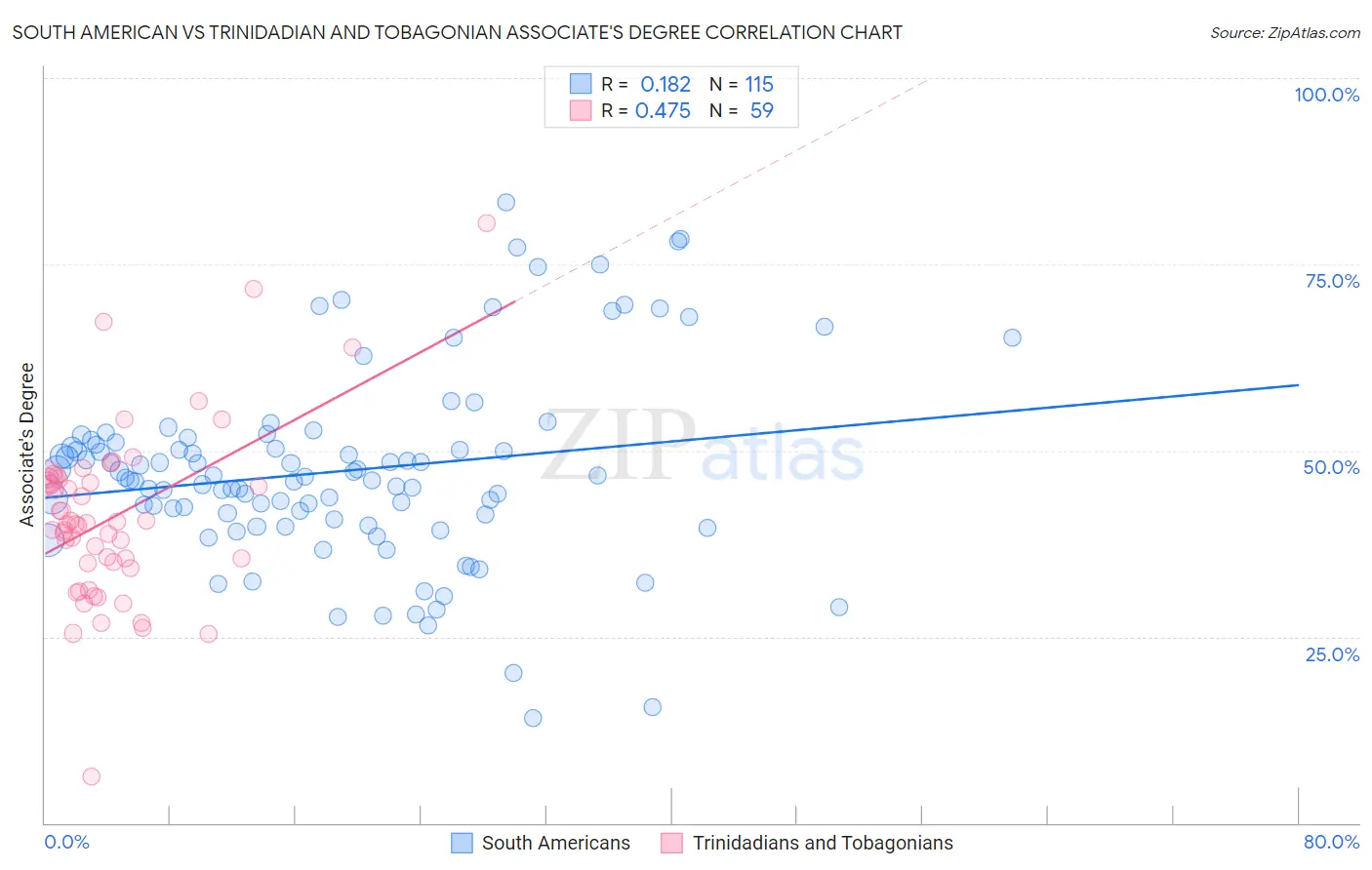 South American vs Trinidadian and Tobagonian Associate's Degree