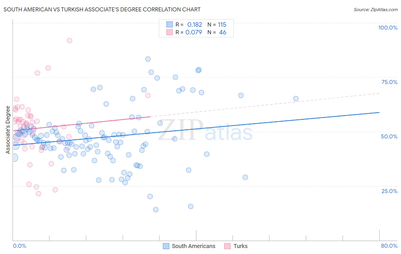 South American vs Turkish Associate's Degree