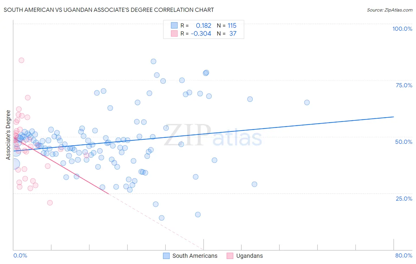 South American vs Ugandan Associate's Degree