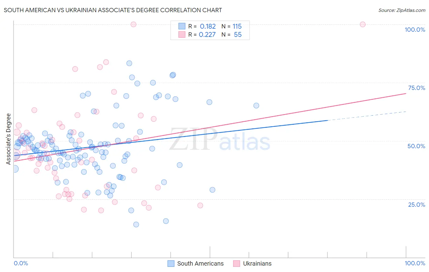 South American vs Ukrainian Associate's Degree