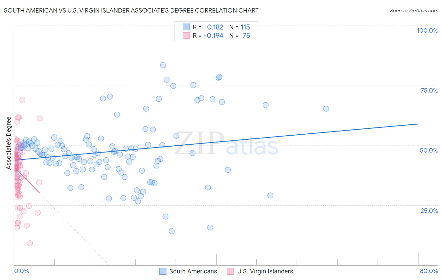 South American vs U.S. Virgin Islander Associate's Degree