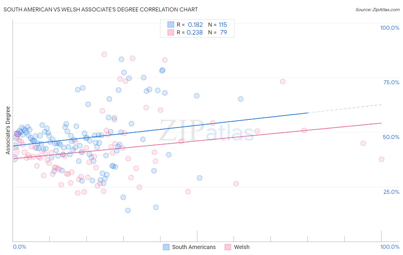 South American vs Welsh Associate's Degree