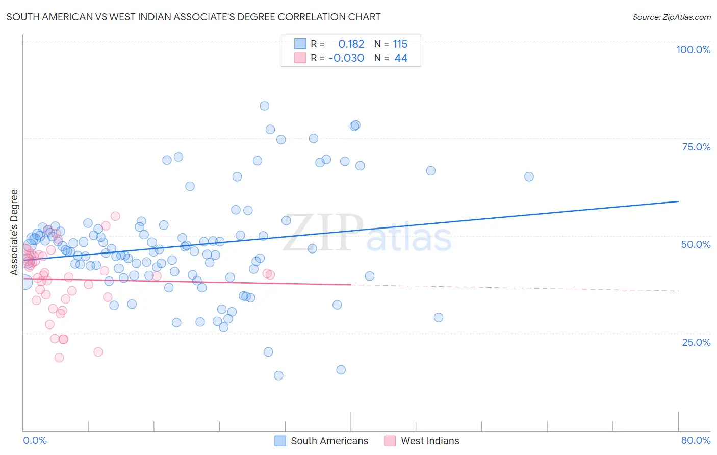 South American vs West Indian Associate's Degree