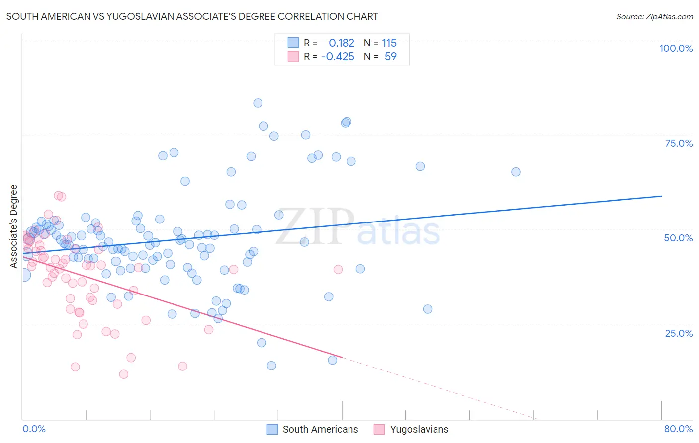 South American vs Yugoslavian Associate's Degree