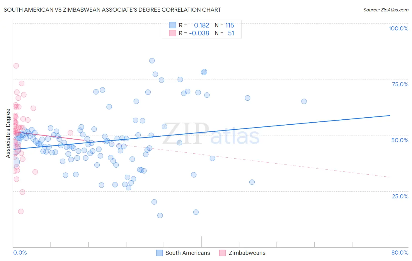 South American vs Zimbabwean Associate's Degree