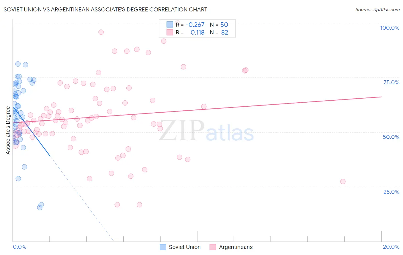 Soviet Union vs Argentinean Associate's Degree