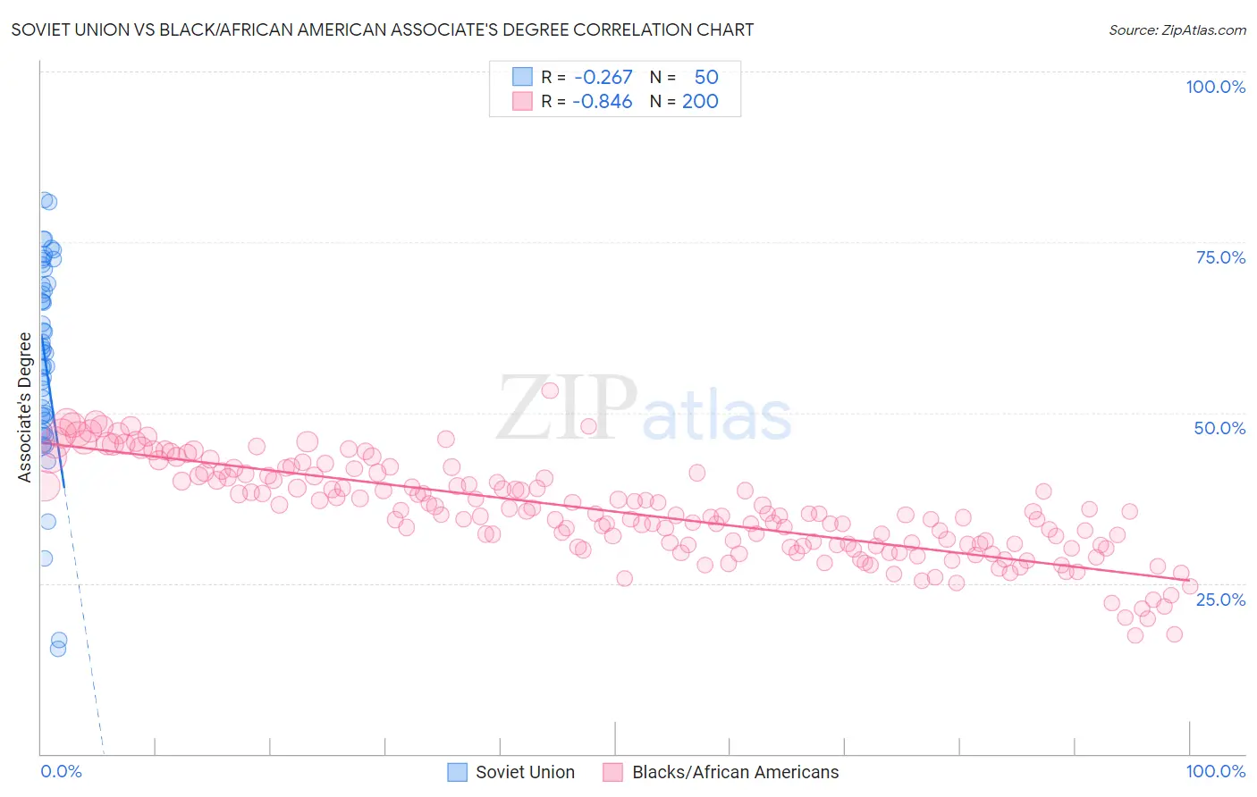 Soviet Union vs Black/African American Associate's Degree