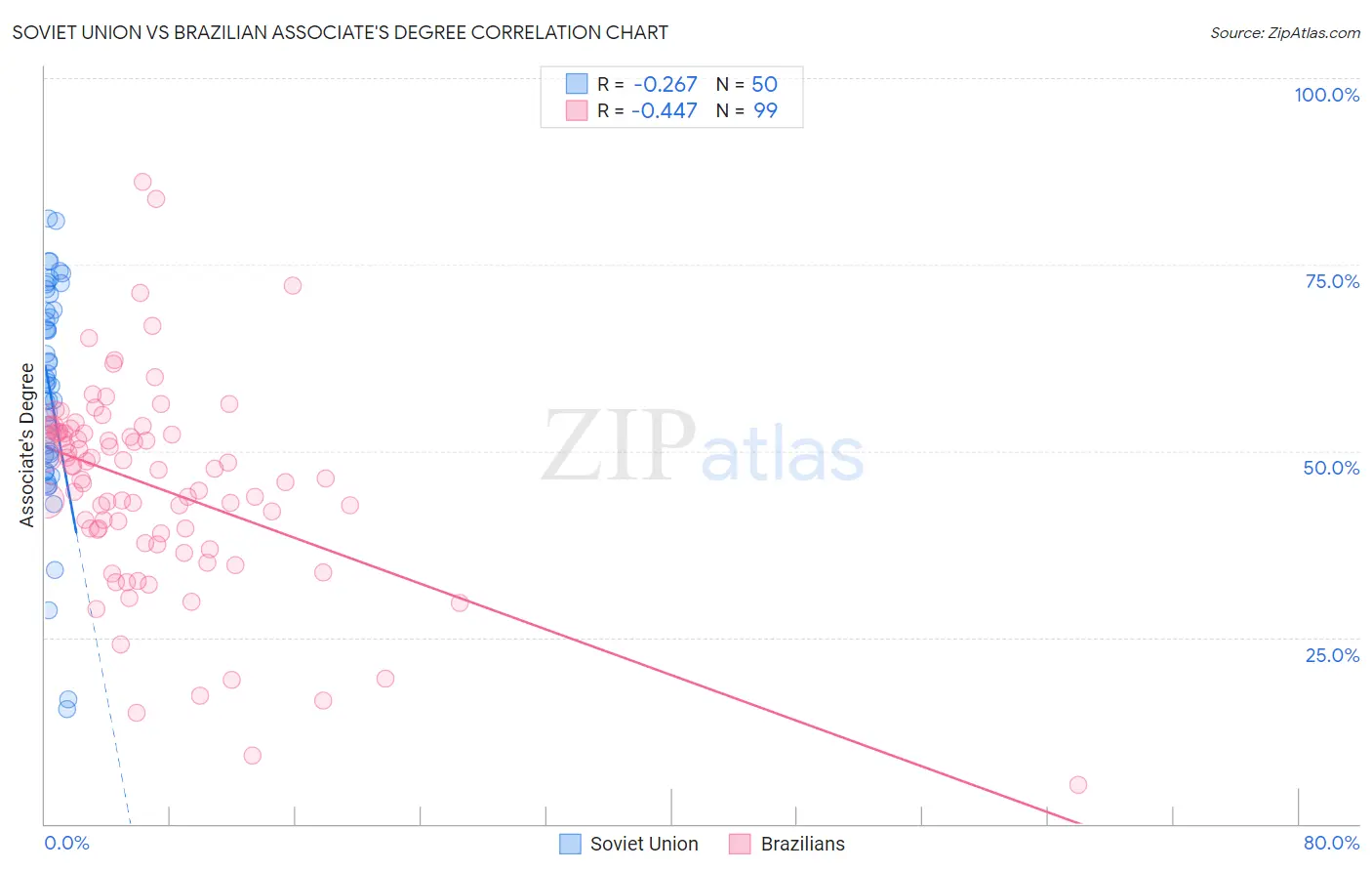 Soviet Union vs Brazilian Associate's Degree