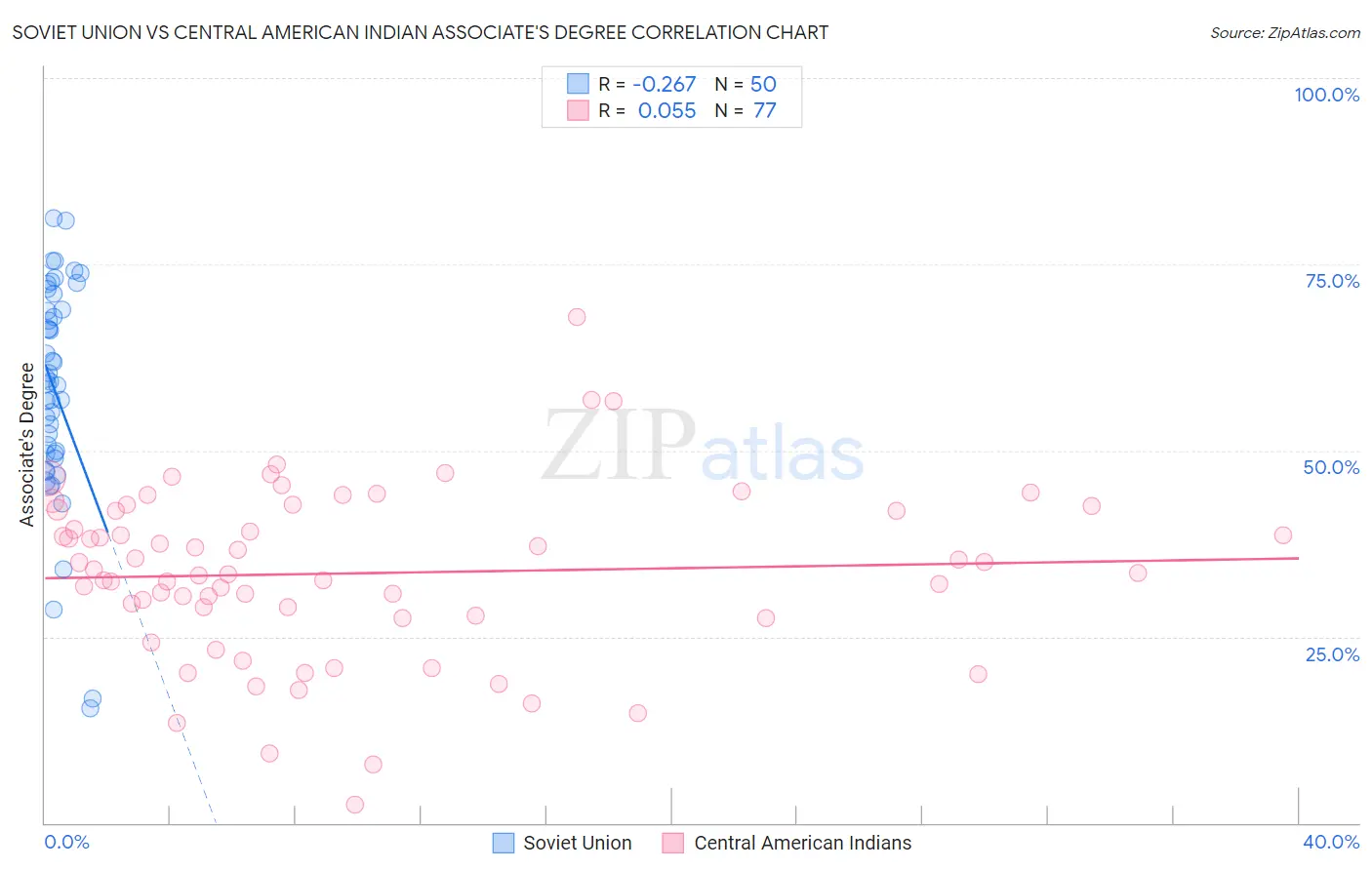 Soviet Union vs Central American Indian Associate's Degree