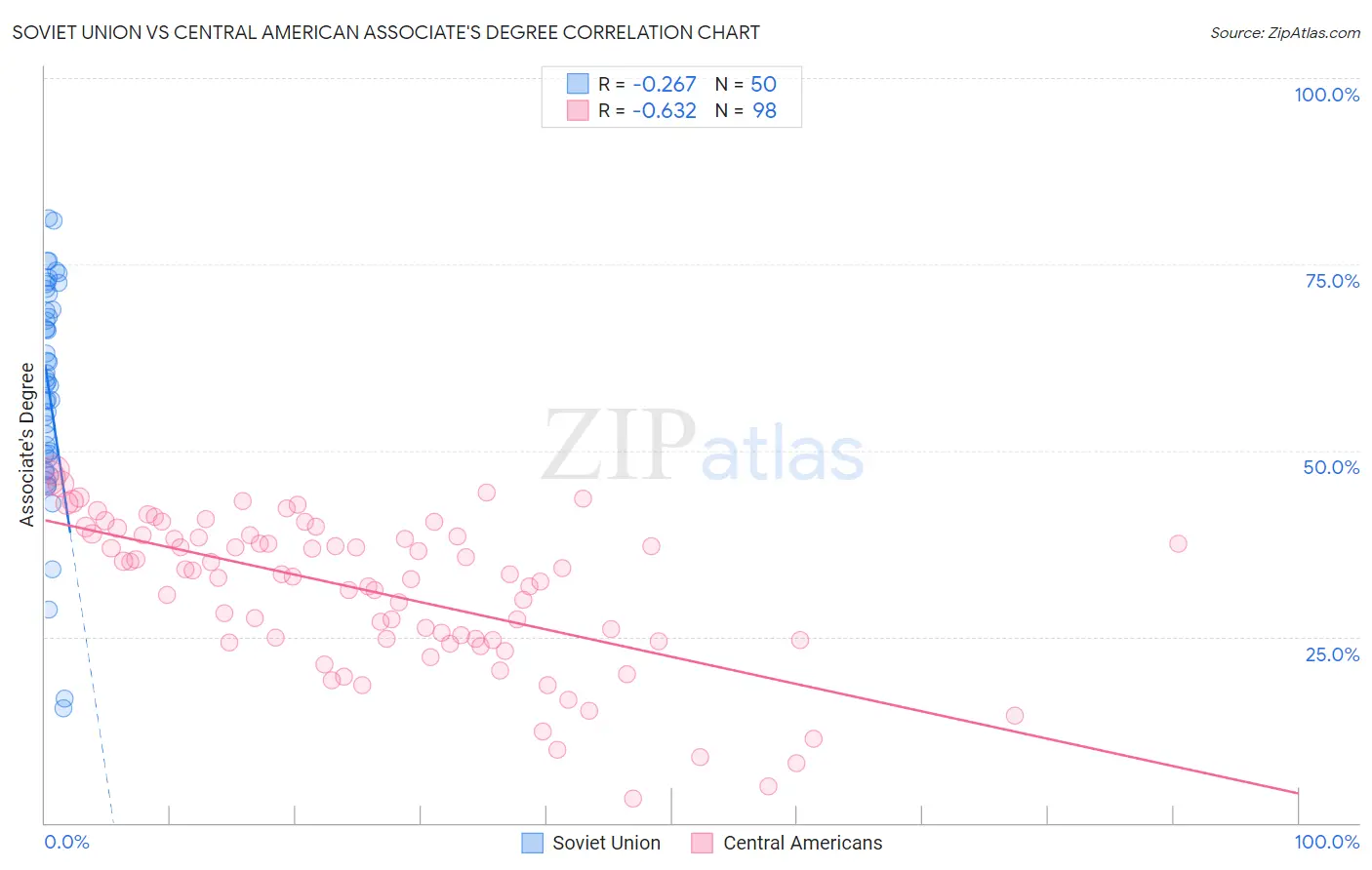Soviet Union vs Central American Associate's Degree