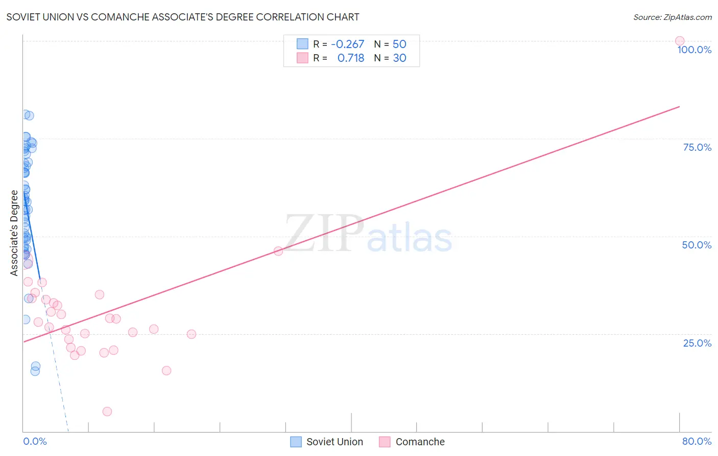 Soviet Union vs Comanche Associate's Degree