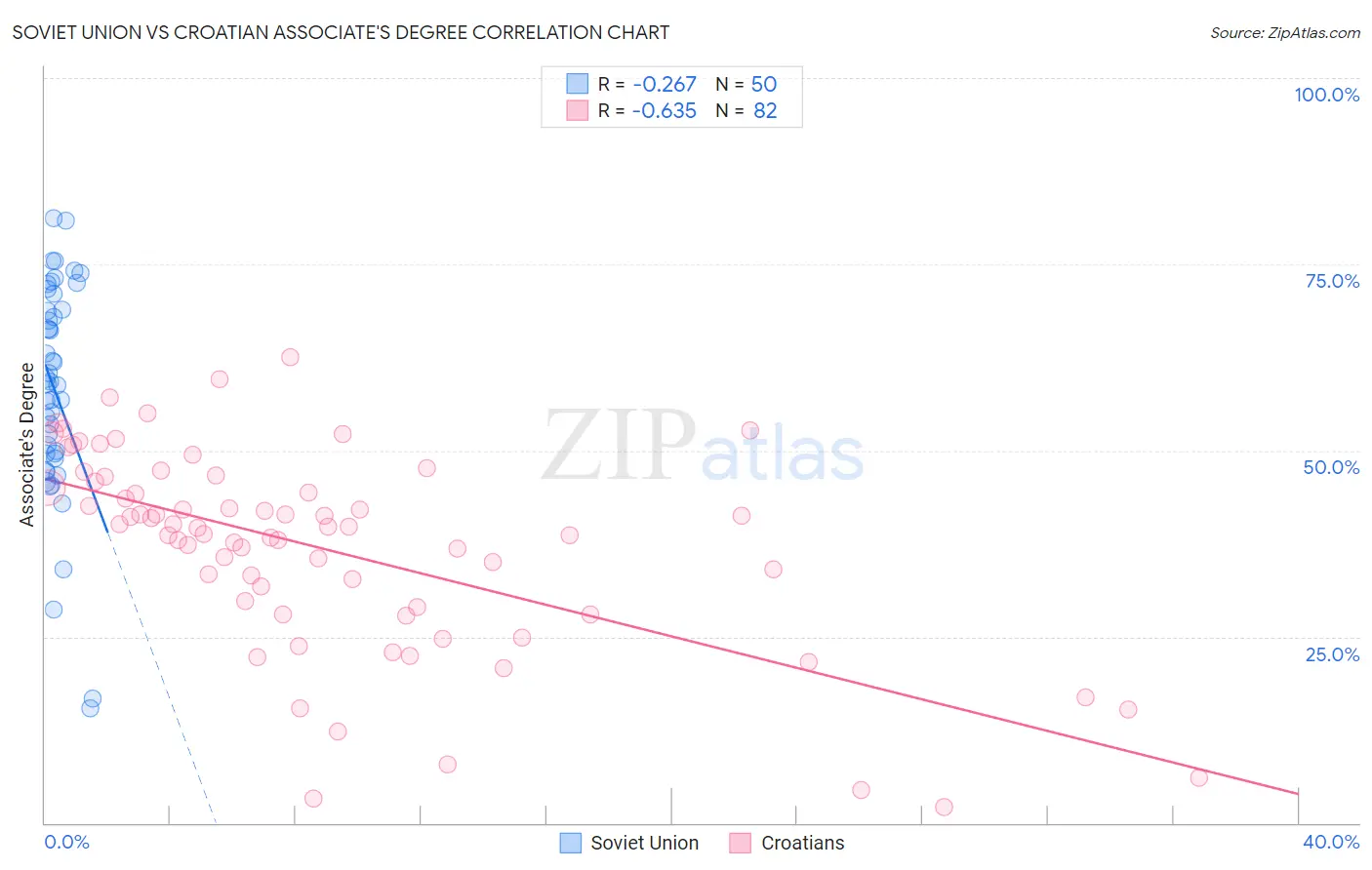 Soviet Union vs Croatian Associate's Degree