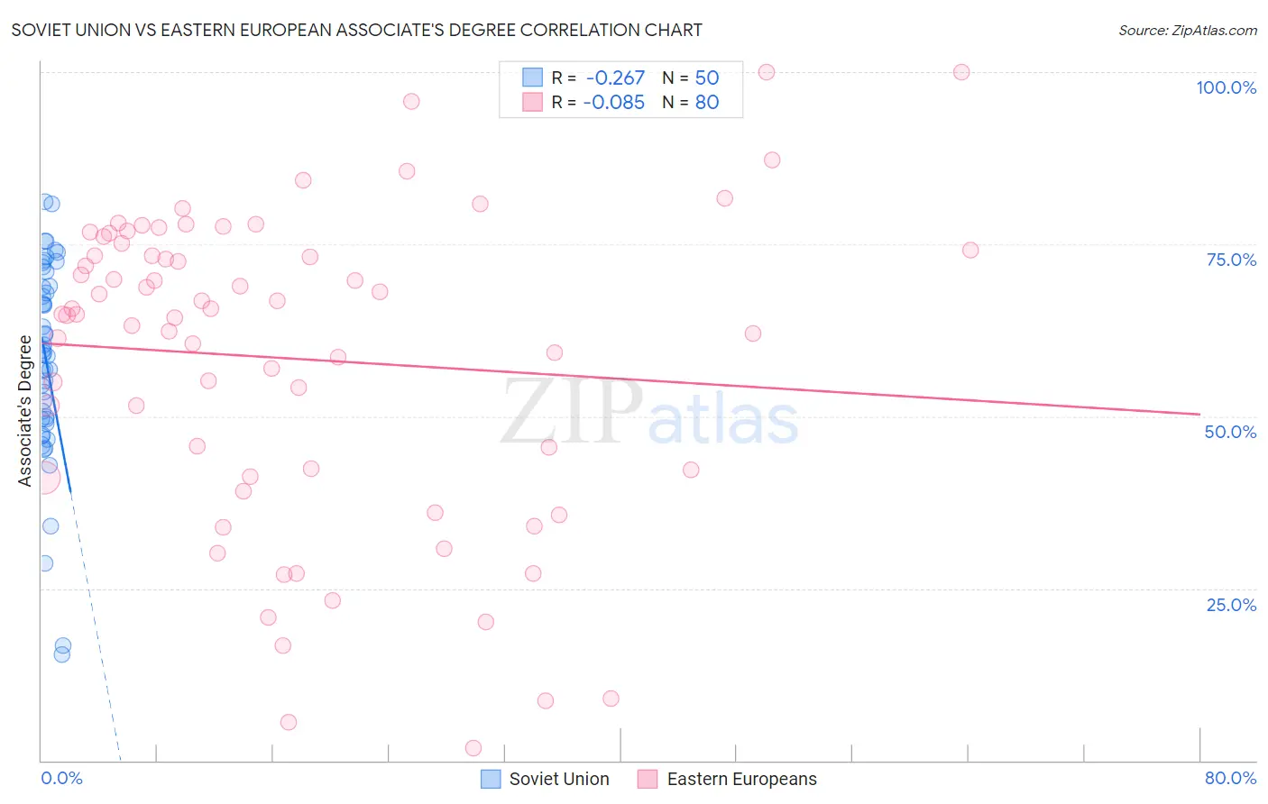 Soviet Union vs Eastern European Associate's Degree