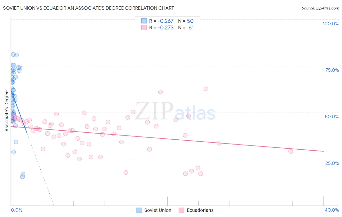 Soviet Union vs Ecuadorian Associate's Degree