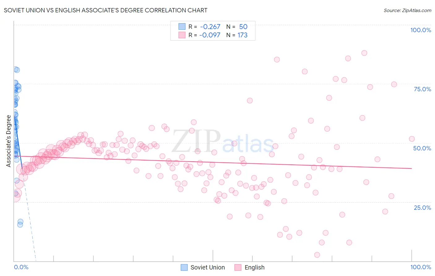 Soviet Union vs English Associate's Degree