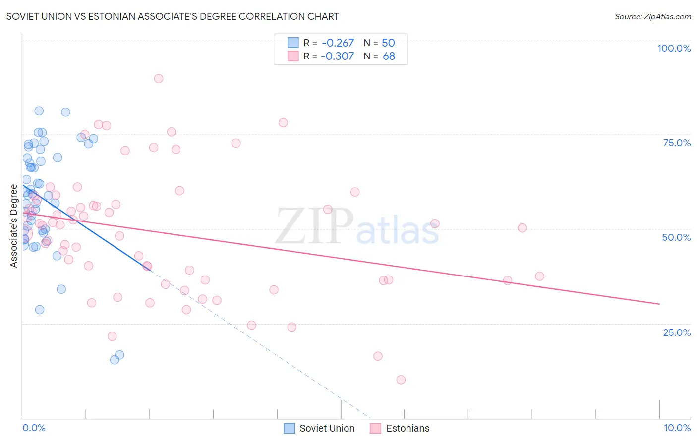 Soviet Union vs Estonian Associate's Degree