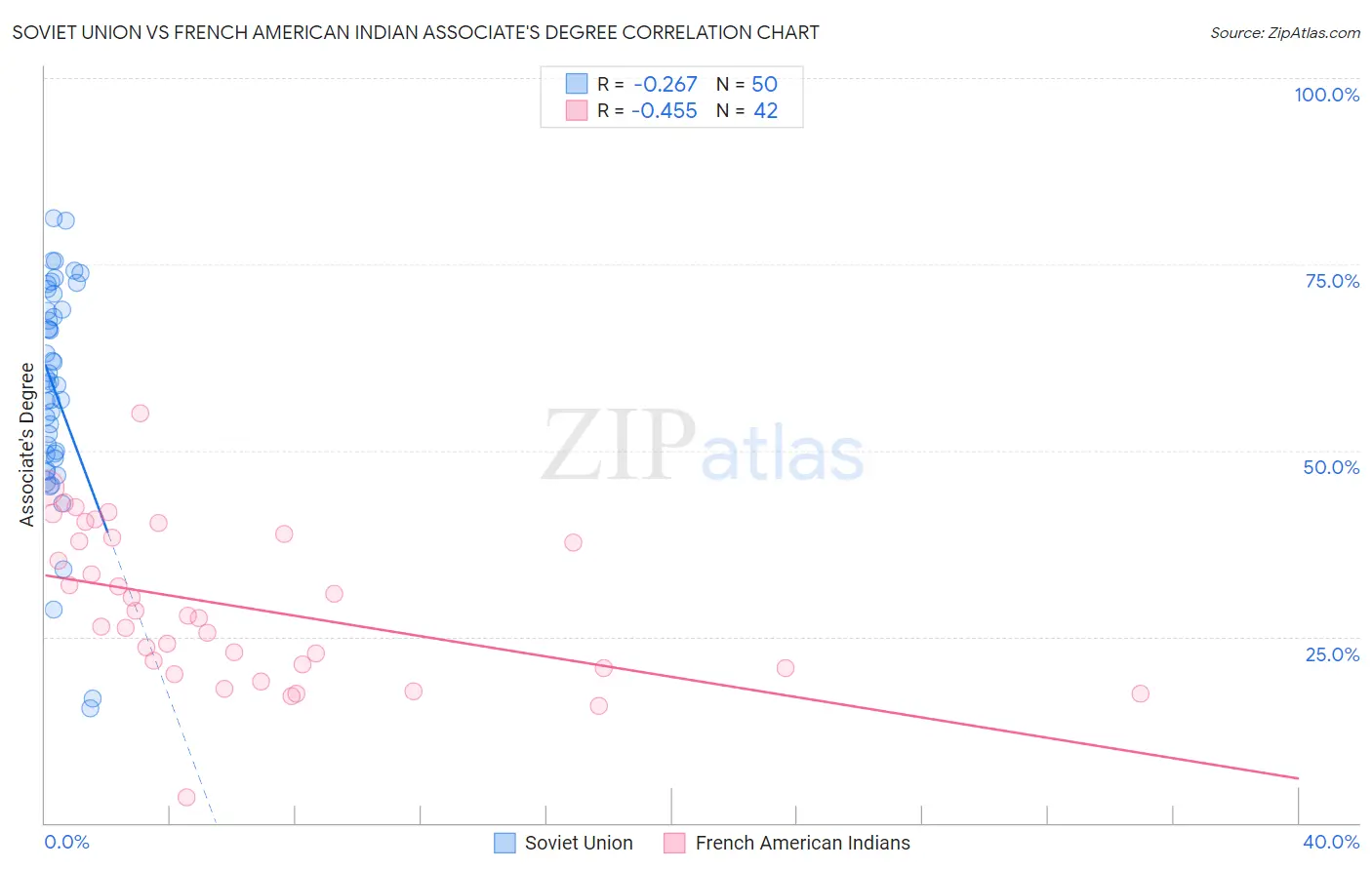 Soviet Union vs French American Indian Associate's Degree