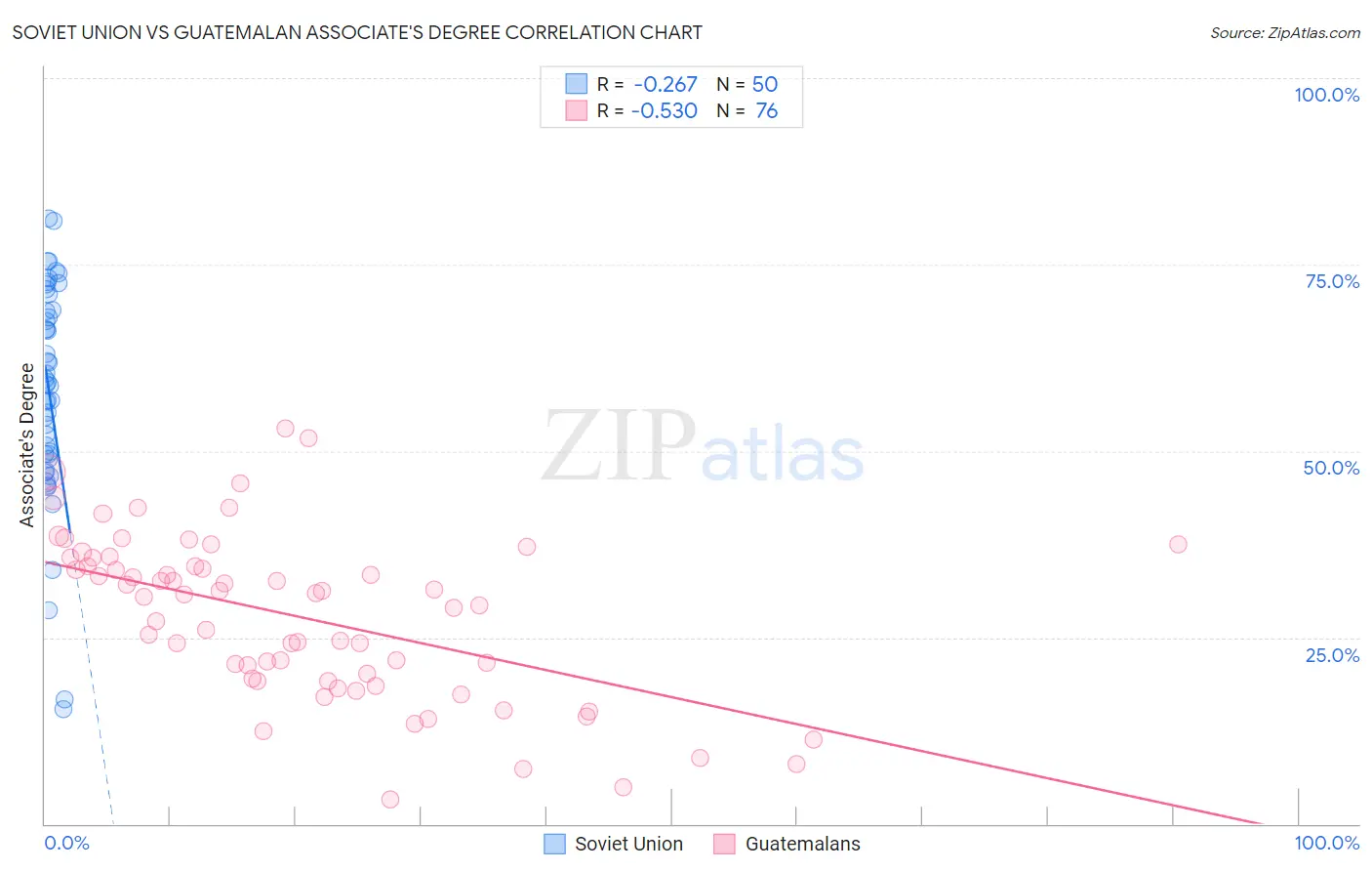 Soviet Union vs Guatemalan Associate's Degree