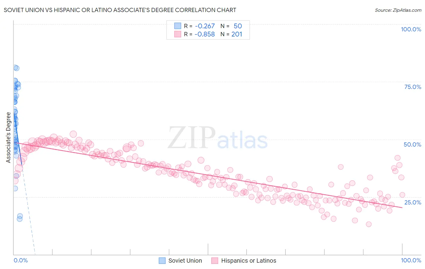 Soviet Union vs Hispanic or Latino Associate's Degree