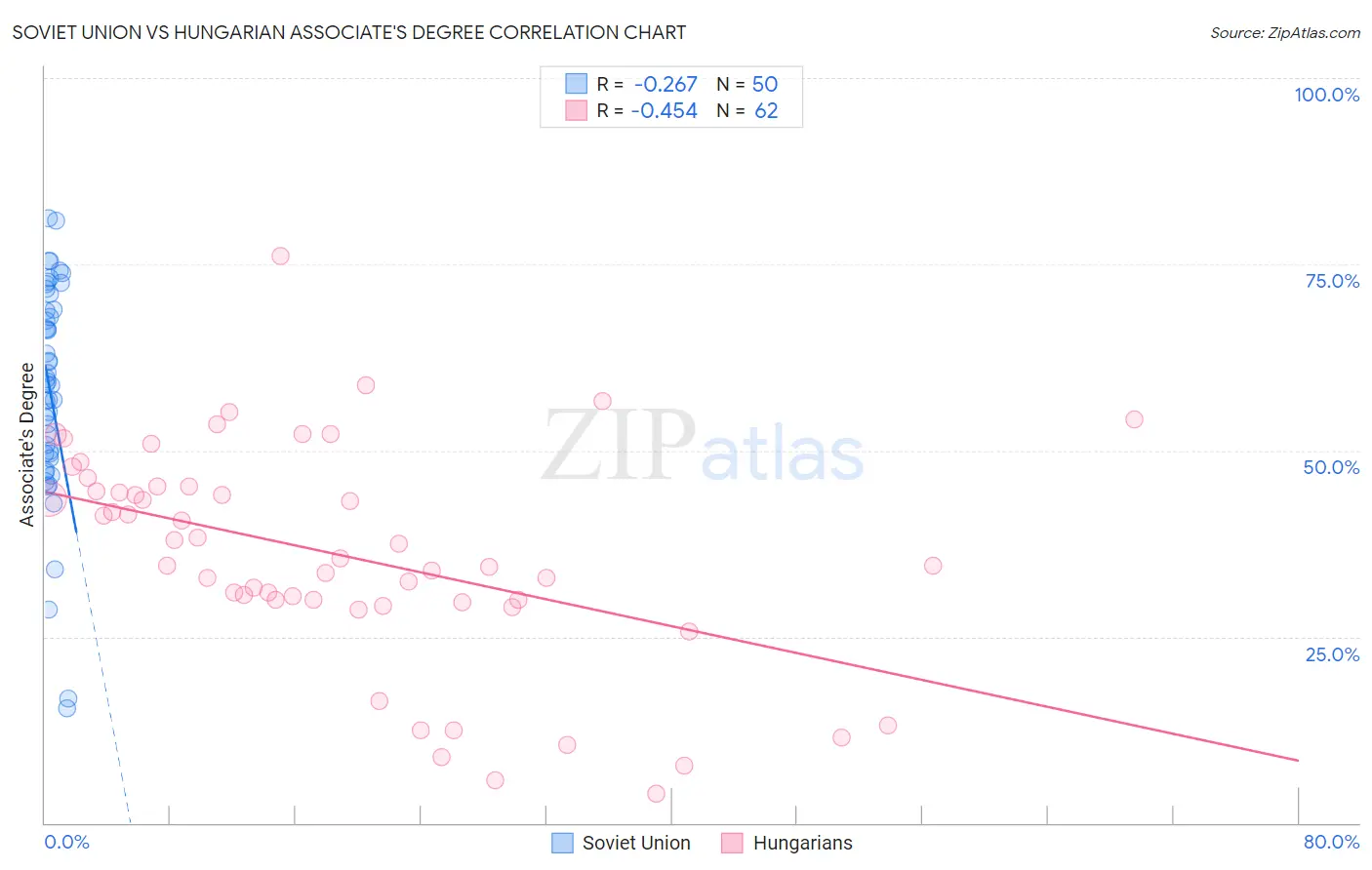 Soviet Union vs Hungarian Associate's Degree
