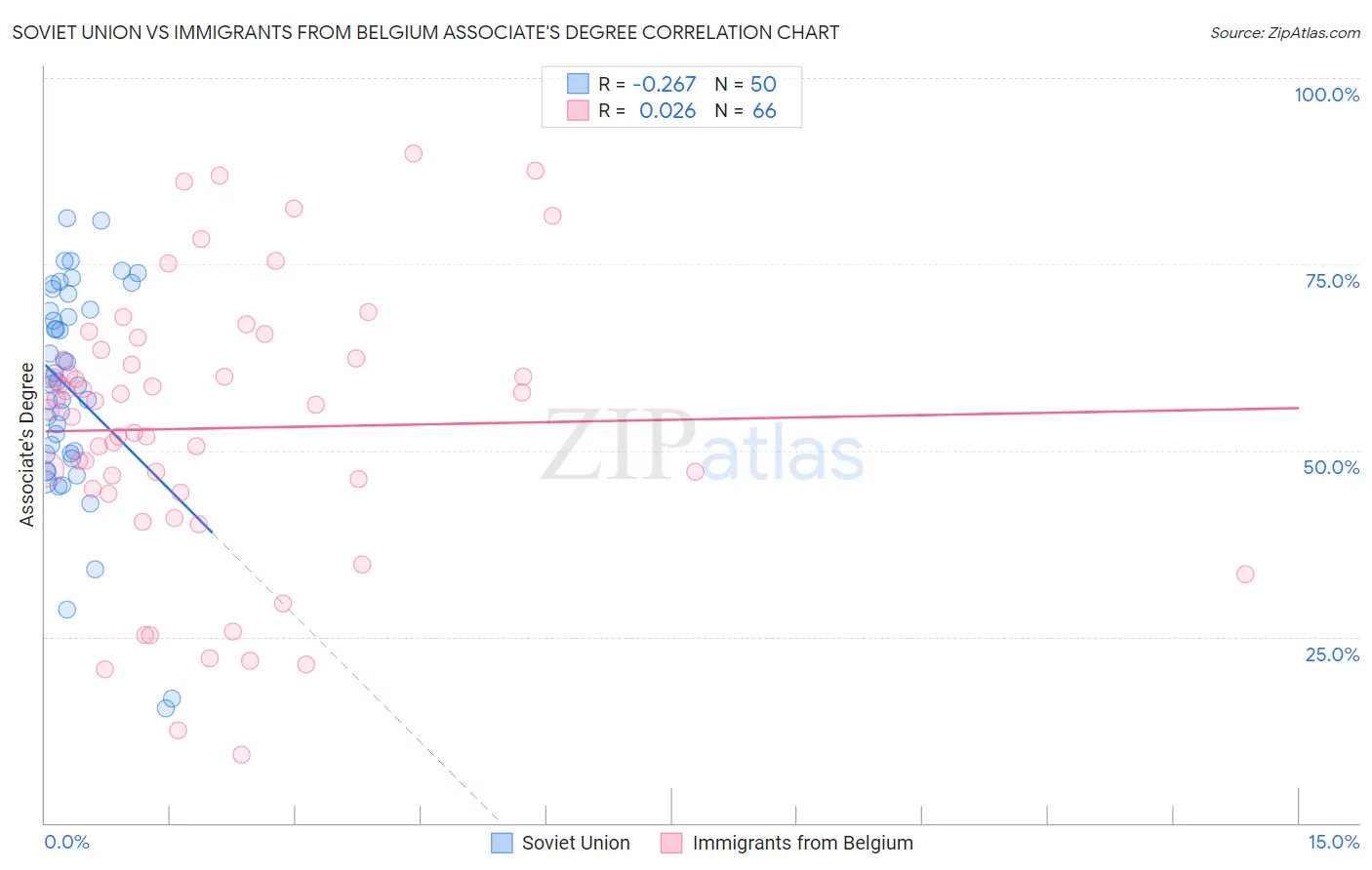 Soviet Union vs Immigrants from Belgium Associate's Degree