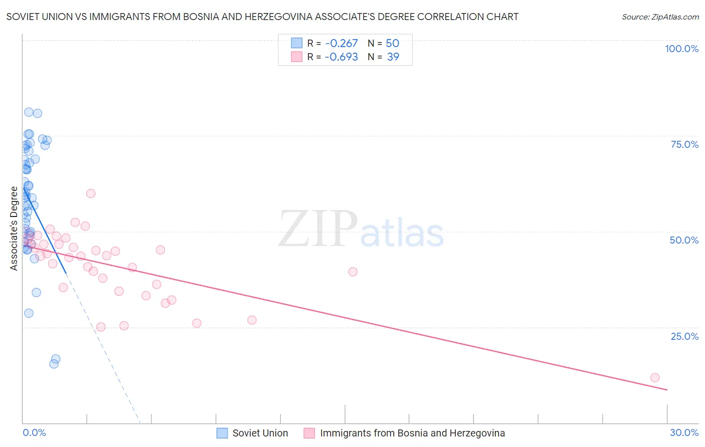 Soviet Union vs Immigrants from Bosnia and Herzegovina Associate's Degree