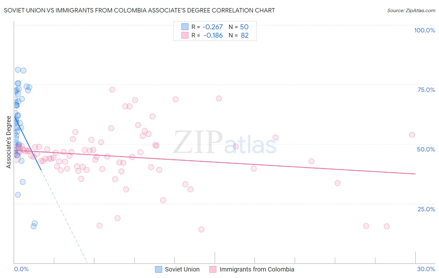 Soviet Union vs Immigrants from Colombia Associate's Degree